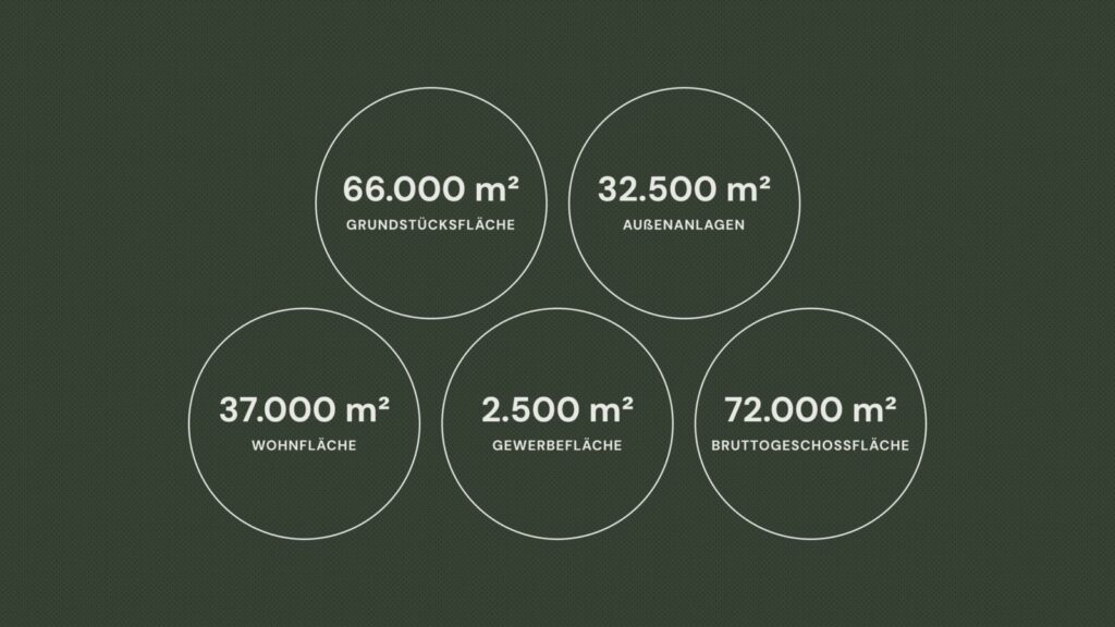 Kennzahlen des Quartiers als Kreis-Grafiken: 66.000 m² Grundstücksfläche, 32.500 m² Außenanlagen, 37.000 m² Wohnfläche, 2.500 m² Gewerbefläche und 72.000 m² Bruttogeschossfläche.